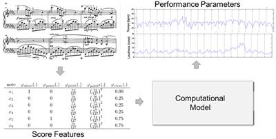 Computational Models of Expressive Music Performance: A Comprehensive and Critical Review